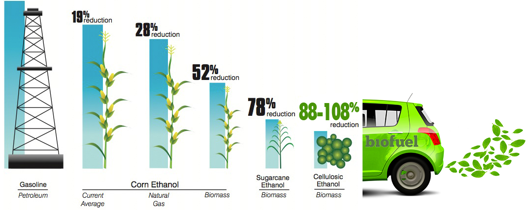 Savings of Greenhouse Gas Emissions by Type of Fuel