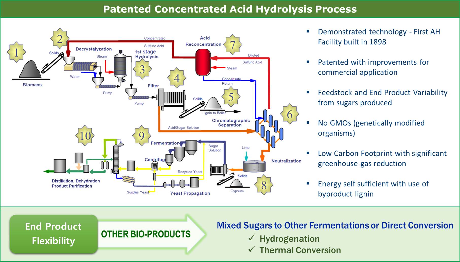 Process Flow