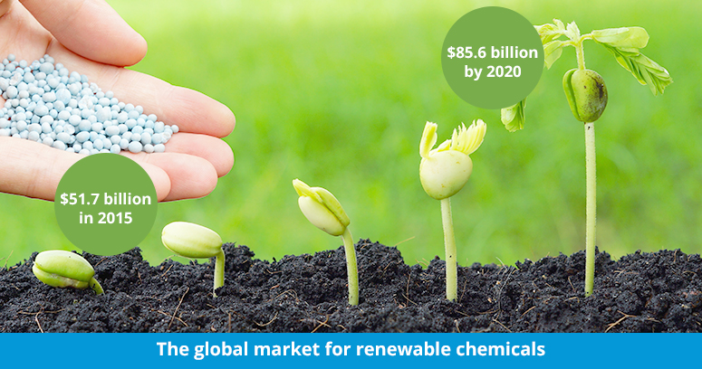 The global market for renewable chemicals- $51.7 billion in 2015, $85.6 billion by 2020