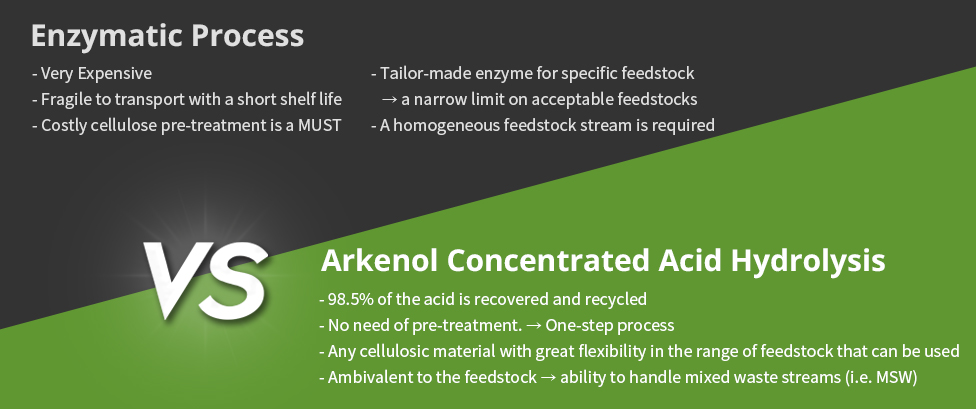 Enzymatic Process vs. Arkenol Concentrated Acid Hydrolysis