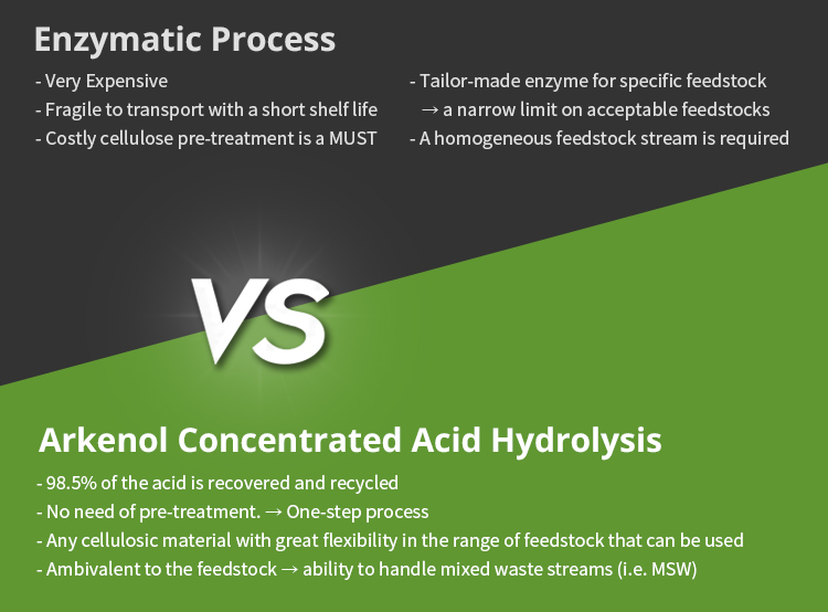 Enzymatic Process vs. Arkenol Concentrated Acid Hydrolysis